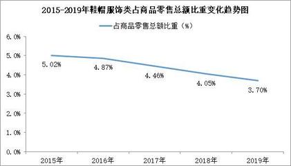 2019年全国鞋帽服饰消费数据统计及2020年规模预测